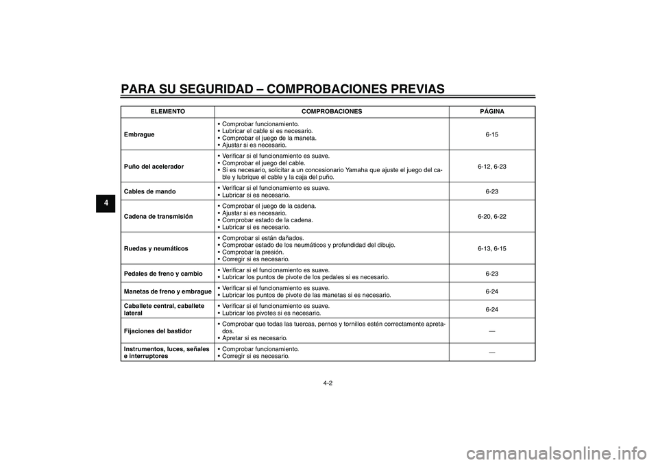 YAMAHA YBR125 2009 Manuale de Empleo (in Spanish) PARA SU SEGURIDAD – COMPROBACIONES PREVIAS
4-2
4
EmbragueComprobar funcionamiento.
Lubricar el cable si es necesario.
Comprobar el juego de la maneta.
Ajustar si es necesario.6-15
Puño del acel YAMAHA YBR125 2009 Manuale de Empleo (in Spanish) PARA SU SEGURIDAD – COMPROBACIONES PREVIAS
4-2
4
EmbragueComprobar funcionamiento.
Lubricar el cable si es necesario.
Comprobar el juego de la maneta.
Ajustar si es necesario.6-15
Puño del acel