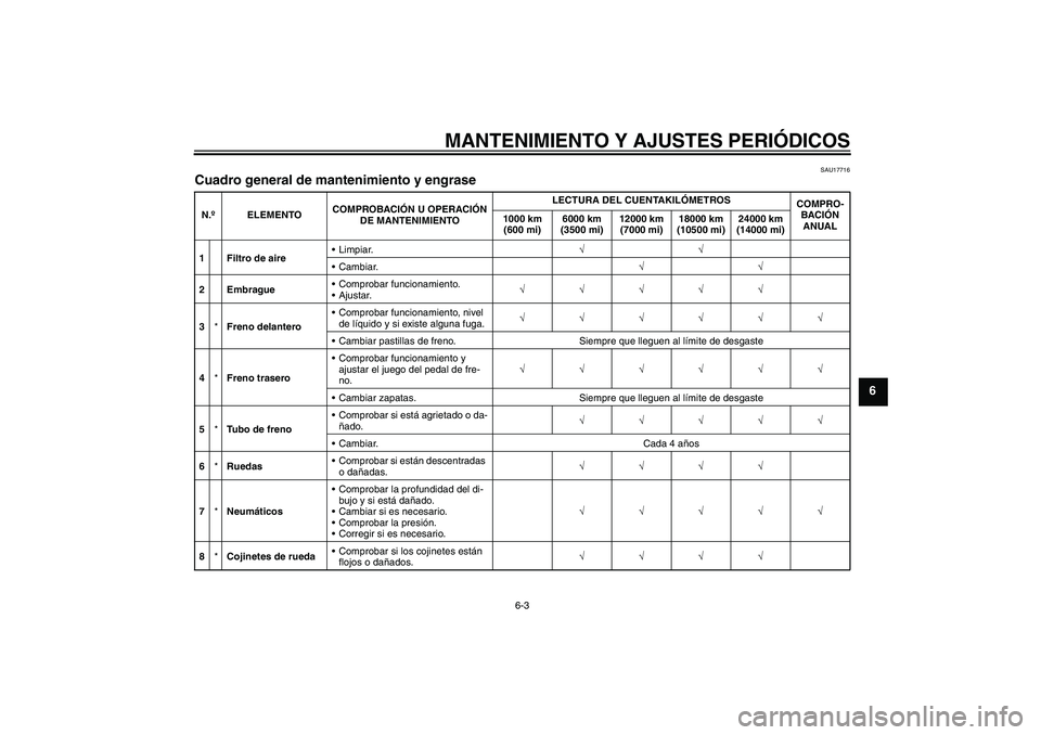 YAMAHA YBR125 2009 Manuale de Empleo (in Spanish) MANTENIMIENTO Y AJUSTES PERIÓDICOS
6-3
6
SAU17716
Cuadro general de mantenimiento y engrase N.ºELEMENTOCOMPROBACIÓN U OPERACIÓN
DE MANTENIMIENTOLECTURA DEL CUENTAKILÓMETROS
COMPRO-
BACIÓN
ANUA YAMAHA YBR125 2009 Manuale de Empleo (in Spanish) MANTENIMIENTO Y AJUSTES PERIÓDICOS
6-3
6
SAU17716
Cuadro general de mantenimiento y engrase N.ºELEMENTOCOMPROBACIÓN U OPERACIÓN
DE MANTENIMIENTOLECTURA DEL CUENTAKILÓMETROS
COMPRO-
BACIÓN
ANUA