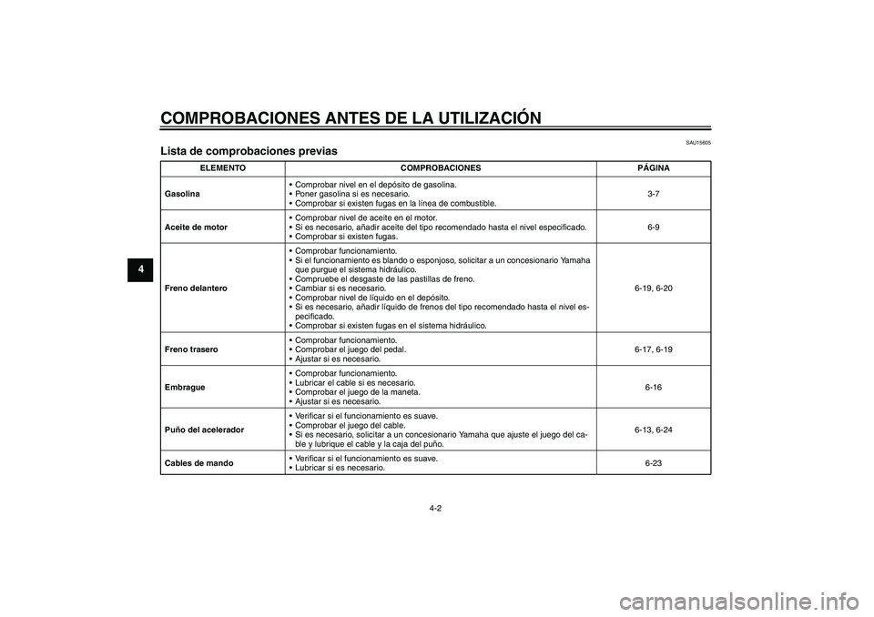 YAMAHA YBR125 2008 Manuale de Empleo (in Spanish) COMPROBACIONES ANTES DE LA UTILIZACIÓN
4-2
4
SAU15605
Lista de comprobaciones previas
ELEMENTO COMPROBACIONES PÁGINA
GasolinaComprobar nivel en el depósito de gasolina.
Poner gasolina si es nece YAMAHA YBR125 2008 Manuale de Empleo (in Spanish) COMPROBACIONES ANTES DE LA UTILIZACIÓN
4-2
4
SAU15605
Lista de comprobaciones previas
ELEMENTO COMPROBACIONES PÁGINA
GasolinaComprobar nivel en el depósito de gasolina.
Poner gasolina si es nece