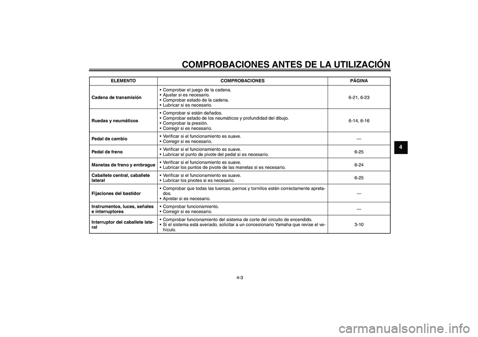 YAMAHA YBR125 2008 Manuale de Empleo (in Spanish) COMPROBACIONES ANTES DE LA UTILIZACIÓN
4-3
4
Cadena de transmisiónComprobar el juego de la cadena.
Ajustar si es necesario.
Comprobar estado de la cadena.
Lubricar si es necesario.6-21, 6-23
Rue YAMAHA YBR125 2008 Manuale de Empleo (in Spanish) COMPROBACIONES ANTES DE LA UTILIZACIÓN
4-3
4
Cadena de transmisiónComprobar el juego de la cadena.
Ajustar si es necesario.
Comprobar estado de la cadena.
Lubricar si es necesario.6-21, 6-23
Rue