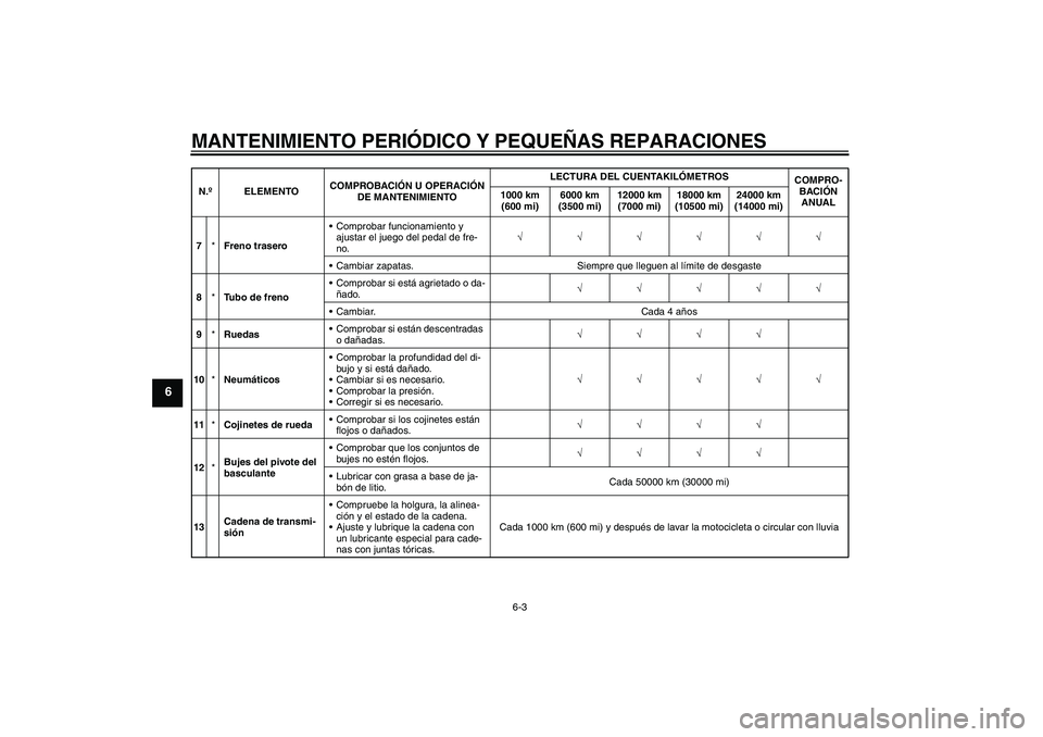 YAMAHA YBR125 2008 Manuale de Empleo (in Spanish) MANTENIMIENTO PERIÓDICO Y PEQUEÑAS REPARACIONES
6-3
6
7*Freno traseroComprobar funcionamiento y
ajustar el juego del pedal de fre-
no.√√√√√√
Cambiar zapatas. Siempre que lleguen al l YAMAHA YBR125 2008 Manuale de Empleo (in Spanish) MANTENIMIENTO PERIÓDICO Y PEQUEÑAS REPARACIONES
6-3
6
7*Freno traseroComprobar funcionamiento y
ajustar el juego del pedal de fre-
no.√√√√√√
Cambiar zapatas. Siempre que lleguen al l