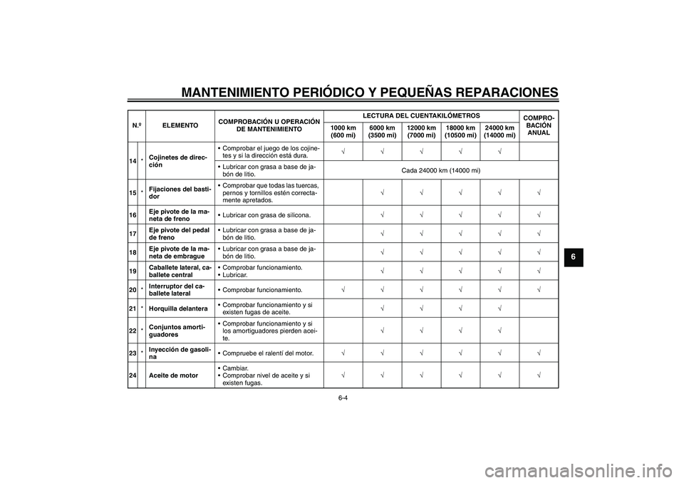 YAMAHA YBR125 2008 Manuale de Empleo (in Spanish) MANTENIMIENTO PERIÓDICO Y PEQUEÑAS REPARACIONES
6-4
6
14*Cojinetes de direc-
ciónComprobar el juego de los cojine-
tes y si la dirección está dura.√√√√√
Lubricar con grasa a base de j YAMAHA YBR125 2008 Manuale de Empleo (in Spanish) MANTENIMIENTO PERIÓDICO Y PEQUEÑAS REPARACIONES
6-4
6
14*Cojinetes de direc-
ciónComprobar el juego de los cojine-
tes y si la dirección está dura.√√√√√
Lubricar con grasa a base de j