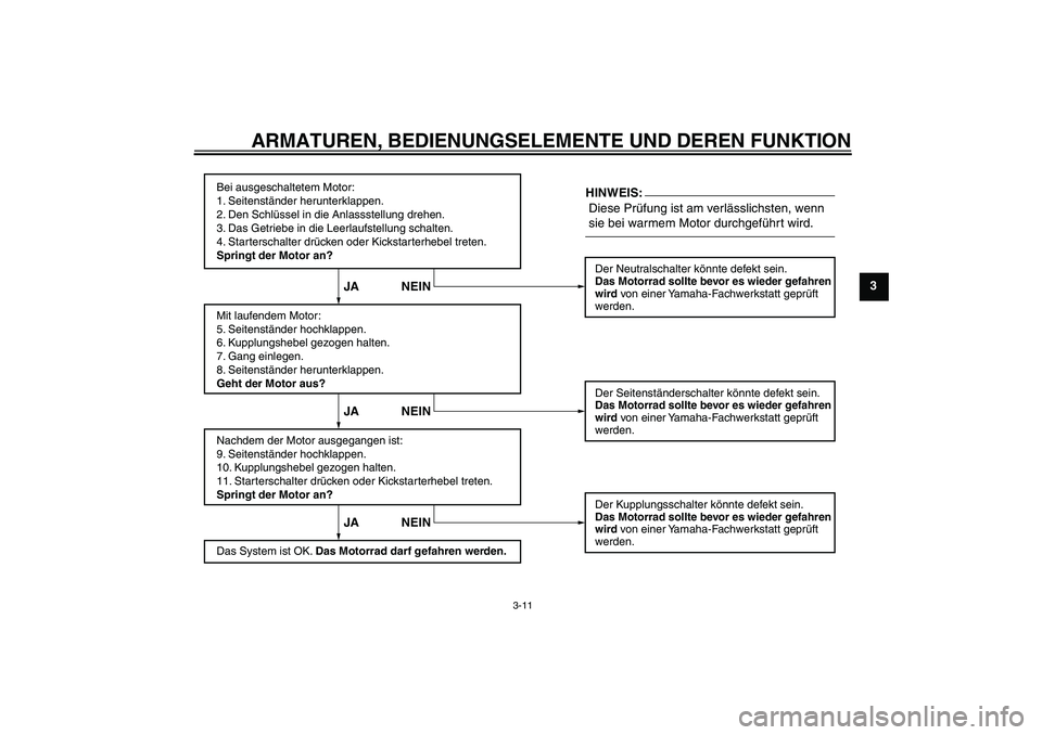 YAMAHA YBR125 2007 Betriebsanleitungen (in German) ARMATUREN, BEDIENUNGSELEMENTE UND DEREN FUNKTION
3-11
3
Bei ausgeschaltetem Motor:
1. Seitenständer herunterklappen.
2. Den Schlüssel in die Anlassstellung drehen.
3. Das Getriebe in die Leerlaufste YAMAHA YBR125 2007 Betriebsanleitungen (in German) ARMATUREN, BEDIENUNGSELEMENTE UND DEREN FUNKTION
3-11
3
Bei ausgeschaltetem Motor:
1. Seitenständer herunterklappen.
2. Den Schlüssel in die Anlassstellung drehen.
3. Das Getriebe in die Leerlaufste
