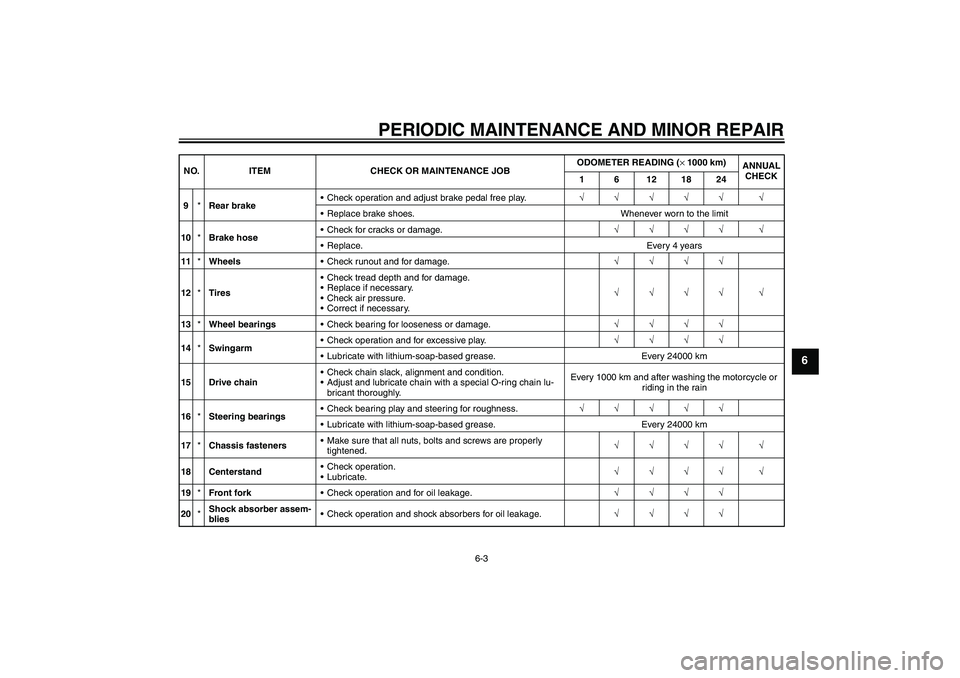 YAMAHA YBR125 2006 Owners Manual PERIODIC MAINTENANCE AND MINOR REPAIR
6-3
6
9*Rear brakeCheck operation and adjust brake pedal free play.√√√√√ √
Replace brake shoes. Whenever worn to the limit
10*Brake hoseCheck for c YAMAHA YBR125 2006 Owners Manual PERIODIC MAINTENANCE AND MINOR REPAIR
6-3
6
9*Rear brakeCheck operation and adjust brake pedal free play.√√√√√ √
Replace brake shoes. Whenever worn to the limit
10*Brake hoseCheck for c