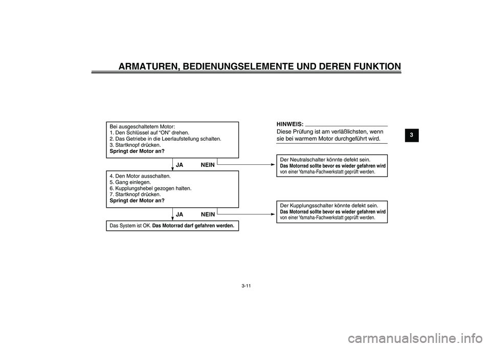 YAMAHA YBR125 2006  Betriebsanleitungen (in German) ARMATUREN, BEDIENUNGSELEMENTE UND DEREN FUNKTION
3-11
3
Bei ausgeschaltetem Motor:
1. Den Schlüssel auf “ON” drehen.
2. Das Getriebe in die Leerlaufstellung schalten.
3. Startknopf drücken.
Spri