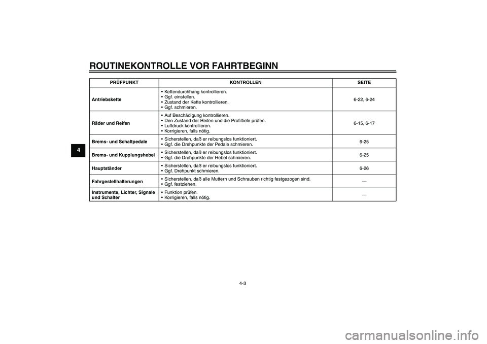 YAMAHA YBR125 2006  Betriebsanleitungen (in German) ROUTINEKONTROLLE VOR FAHRTBEGINN
4-3
4
AntriebsketteKettendurchhang kontrollieren.
Ggf. einstellen.
Zustand der Kette kontrollieren.
Ggf. schmieren.6-22, 6-24
Räder und ReifenAuf Beschädigung k