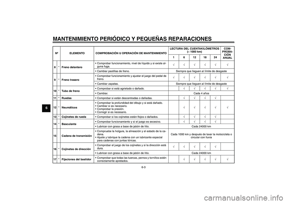 YAMAHA YBR125 2005 Manuale de Empleo (in Spanish) MANTENIMIENTO PERIÓDICO Y PEQUEÑAS REPARACIONES
6-3
6
8*Freno delanteroComprobar funcionamiento, nivel de líquido y si existe al-
guna fuga.√√√√√ √
Cambiar pastillas de freno. Siempre YAMAHA YBR125 2005 Manuale de Empleo (in Spanish) MANTENIMIENTO PERIÓDICO Y PEQUEÑAS REPARACIONES
6-3
6
8*Freno delanteroComprobar funcionamiento, nivel de líquido y si existe al-
guna fuga.√√√√√ √
Cambiar pastillas de freno. Siempre