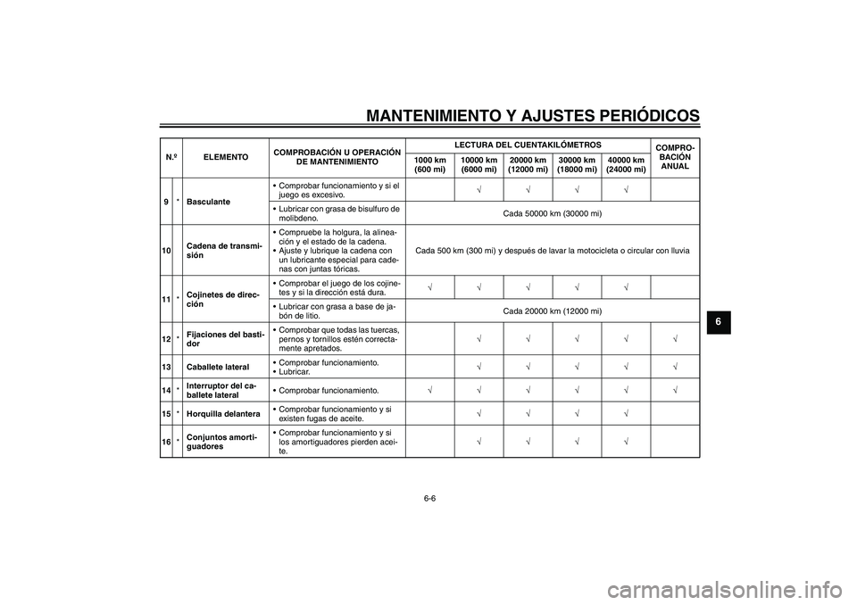 YAMAHA YBR250 2009 Manuale de Empleo (in Spanish) MANTENIMIENTO Y AJUSTES PERIÓDICOS
6-6
6
9*BasculanteComprobar funcionamiento y si el
juego es excesivo.√√√√
Lubricar con grasa de bisulfuro de
molibdeno.Cada 50000 km (30000 mi)
10Cadena YAMAHA YBR250 2009 Manuale de Empleo (in Spanish) MANTENIMIENTO Y AJUSTES PERIÓDICOS
6-6
6
9*BasculanteComprobar funcionamiento y si el
juego es excesivo.√√√√
Lubricar con grasa de bisulfuro de
molibdeno.Cada 50000 km (30000 mi)
10Cadena