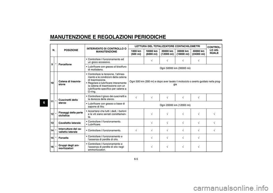 YAMAHA YBR250 2011 Manuale duso (in Italian) MANUTENZIONE E REGOLAZIONI PERIODICHE
6-5
6
9*ForcelloneControllare il funzionamento ed
un gioco eccessivo.√√√√
Lubrificare con grasso al bisolfuro
di molibdeno.Ogni 50000 km (30000 mi)
10 YAMAHA YBR250 2011 Manuale duso (in Italian) MANUTENZIONE E REGOLAZIONI PERIODICHE
6-5
6
9*ForcelloneControllare il funzionamento ed
un gioco eccessivo.√√√√
Lubrificare con grasso al bisolfuro
di molibdeno.Ogni 50000 km (30000 mi)
10