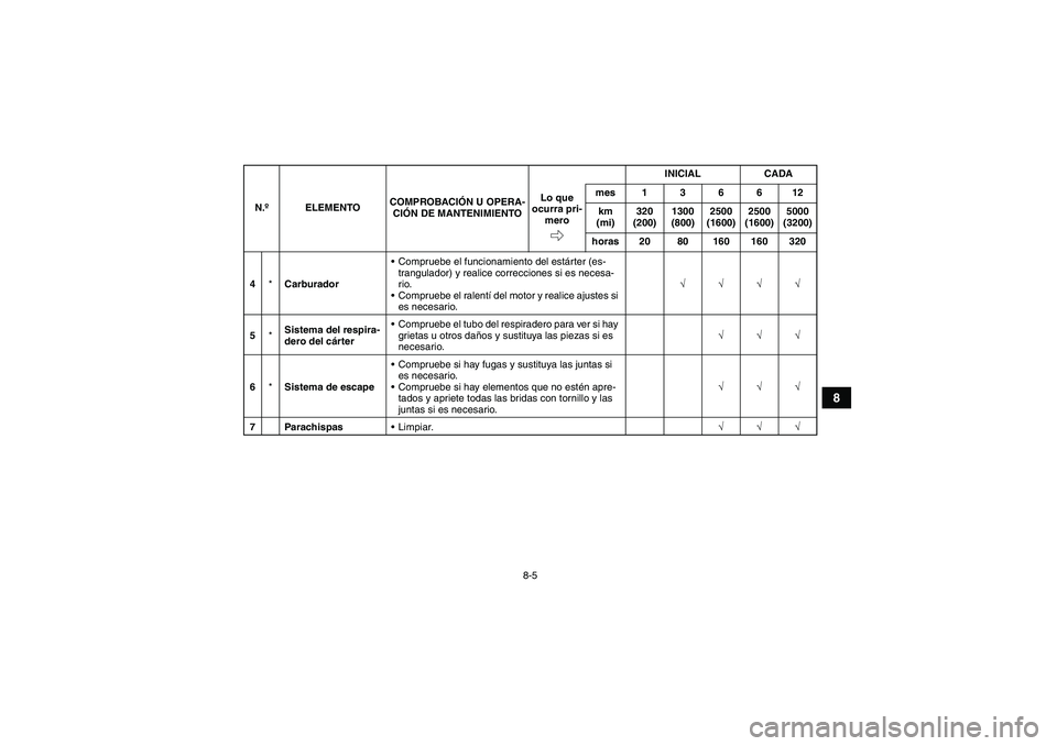 YAMAHA YFM250R 2011  Manuale de Empleo (in Spanish) 8-5
8
4*CarburadorCompruebe el funcionamiento del estárter (es-
trangulador) y realice correcciones si es necesa-
rio.
Compruebe el ralentí del motor y realice ajustes si 
es necesario.√√√