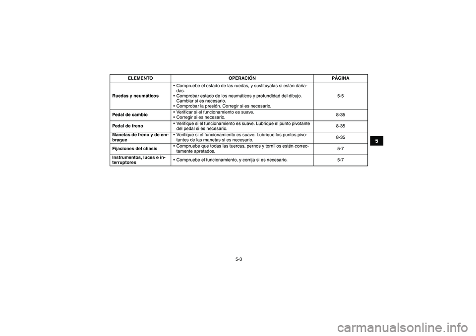 YAMAHA YFM250R 2010  Manuale de Empleo (in Spanish) 5-3
5
Ruedas y neumáticosCompruebe el estado de las ruedas, y sustitúyalas si están daña-
das.
Comprobar estado de los neumáticos y profundidad del dibujo. 
Cambiar si es necesario.
Comprobar 