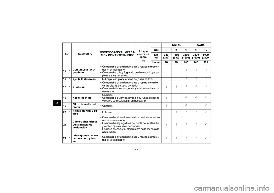 YAMAHA YFM250R 2010 Manuale de Empleo (in Spanish) 8-7
8
15*Conjuntos amorti-
guadoresCompruebe el funcionamiento y realice correccio-
nes si es necesario.
Compruebe si hay fugas de aceite y sustituya las
piezas si es necesario.√√√
16*Eje de YAMAHA YFM250R 2010 Manuale de Empleo (in Spanish) 8-7
8
15*Conjuntos amorti-
guadoresCompruebe el funcionamiento y realice correccio-
nes si es necesario.
Compruebe si hay fugas de aceite y sustituya las
piezas si es necesario.√√√
16*Eje de