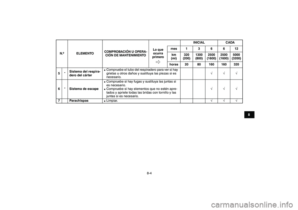 YAMAHA YFM250R 2009  Manuale de Empleo (in Spanish)  
8-4 
1
2
3
4
5
6
78
9
10
11
 
5 
* 
Sistema del respira-
dero del cárter 
 
Compruebe el tubo del respiradero para ver si hay 
grietas u otros daños y sustituya las piezas si es 
necesario. 
√