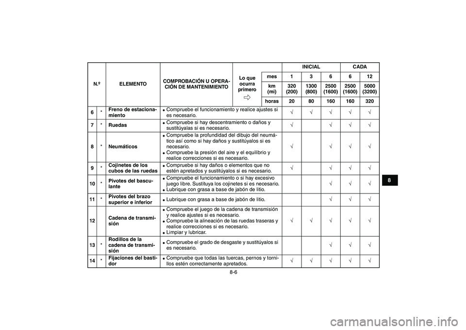 YAMAHA YFM250R 2009 Manuale de Empleo (in Spanish)
8-6
1
2
3
4
5
6
78
9
10
11
6
*
Freno de estaciona-
miento
Compruebe el funcionamiento y realice ajustes si
es necesario.
√√√√√
7
*
Ruedas
Compruebe si hay descentramient YAMAHA YFM250R 2009 Manuale de Empleo (in Spanish)
8-6
1
2
3
4
5
6
78
9
10
11
6
*
Freno de estaciona-
miento
Compruebe el funcionamiento y realice ajustes si
es necesario.
√√√√√
7
*
Ruedas
Compruebe si hay descentramient