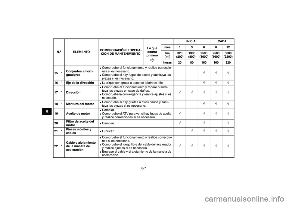 YAMAHA YFM250R 2009 Manuale de Empleo (in Spanish)
8-7
1
2
3
4
5
6
78
9
10
11
15
*
Conjuntos amorti-
guadores
Compruebe el funcionamiento y realice correccio-
nes si es necesario.
Compruebe si hay fugas de aceite y sustituya las
piezas YAMAHA YFM250R 2009 Manuale de Empleo (in Spanish)
8-7
1
2
3
4
5
6
78
9
10
11
15
*
Conjuntos amorti-
guadores
Compruebe el funcionamiento y realice correccio-
nes si es necesario.
Compruebe si hay fugas de aceite y sustituya las
piezas