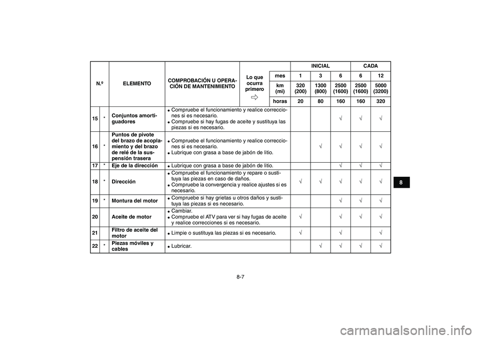 YAMAHA YFM250R 2008 Manuale de Empleo (in Spanish)
8-7
1
2
3
4
5
6
78
9
10
11
15
*
Conjuntos amorti-
guadores
Compruebe el funcionamiento y realice correccio-
nes si es necesario.
Compruebe si hay fugas de aceite y sustituya las
piezas YAMAHA YFM250R 2008 Manuale de Empleo (in Spanish)
8-7
1
2
3
4
5
6
78
9
10
11
15
*
Conjuntos amorti-
guadores
Compruebe el funcionamiento y realice correccio-
nes si es necesario.
Compruebe si hay fugas de aceite y sustituya las
piezas