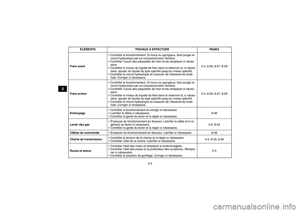 YAMAHA YFM250R-W 2012  Notices Demploi (in French) 5-2
5
Frein avantContrôler le fonctionnement. Si mous ou spongieux, faire purger le 
circuit hydraulique par un concessionnaire Yamaha.
Contrôler l’usure des plaquettes de frein et les remplacer