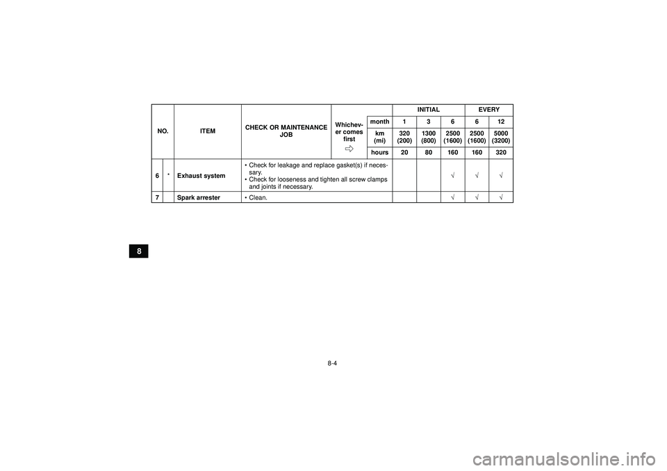YAMAHA YFM350R 2012  Owners Manual 8-4
8
6*Exhaust system 
Check for leakage and replace gasket(s) if neces-
sary.
 Check for looseness and tighten all screw clamps 
and joints if necessary. √√√
7 Spark arrester Clean. √√