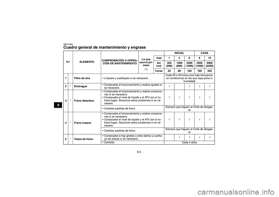 YAMAHA YFM350R 2008  Manuale de Empleo (in Spanish) 8-5
8
SBU21864Cuadro general de mantenimiento y engrase N.ºELEMENTOCOMPROBACIÓN U OPERA-
CIÓN DE MANTENIMIENTOINICIAL CADA
Lo que 
ocurra pri-
meromes136612
km 
(mi)320 
(200)1300 
(800)2500 
(1600