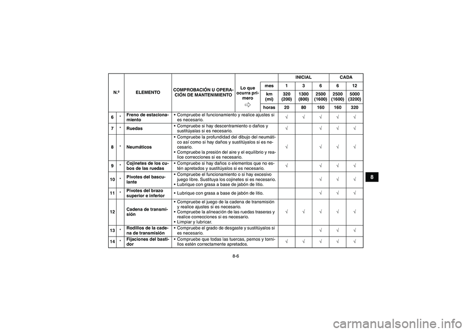 YAMAHA YFM350R 2008  Manuale de Empleo (in Spanish) 8-6
8
6*Freno de estaciona-
mientoCompruebe el funcionamiento y realice ajustes si 
es necesario.√√√√√
7*RuedasCompruebe si hay descentramiento o daños y 
sustitúyalas si es necesario.