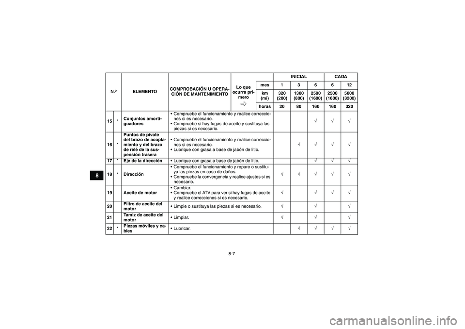 YAMAHA YFM350R 2008  Manuale de Empleo (in Spanish) 8-7
8
15*Conjuntos amorti-
guadoresCompruebe el funcionamiento y realice correccio-
nes si es necesario.
Compruebe si hay fugas de aceite y sustituya las 
piezas si es necesario.√√√
16*Puntos 