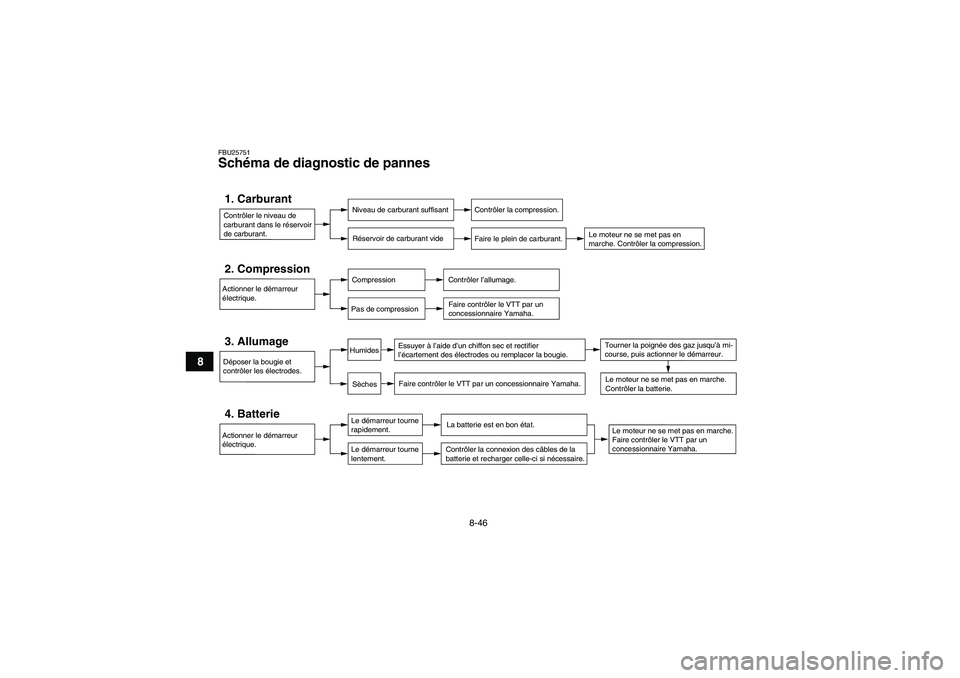 YAMAHA YFM350R-W 2007 Notices Demploi (in French) 8-46
8
FBU25751Schéma de diagnostic de pannes Contrôler le niveau de
carburant dans le réservoir
de carburant.1. Carburant
Niveau de carburant suffisant
Réservoir de carburant vide
Contrôler la YAMAHA YFM350R-W 2007 Notices Demploi (in French) 8-46
8
FBU25751Schéma de diagnostic de pannes Contrôler le niveau de
carburant dans le réservoir
de carburant.1. Carburant
Niveau de carburant suffisant
Réservoir de carburant vide
Contrôler la