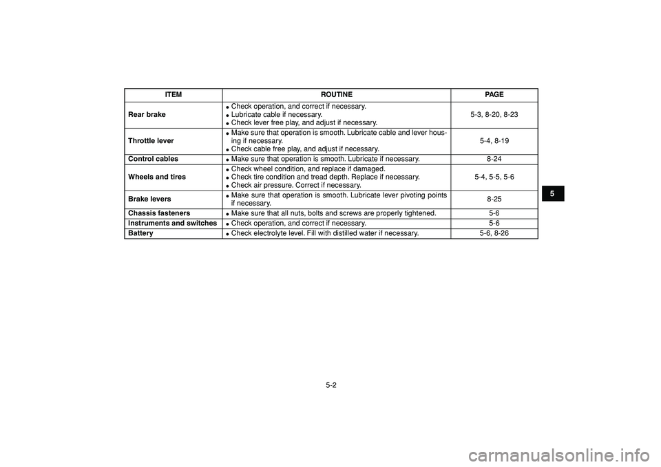 YAMAHA YFM50R 2009  Owners Manual  
5-2 
1
2
3
45
6
7
8
9
10
11
 
Rear brake 
 
Check operation, and correct if necessary. 
 
Lubricate cable if necessary. 
 
Check lever free play, and adjust if necessary.5-3, 8-20, 8-23  
Throttl