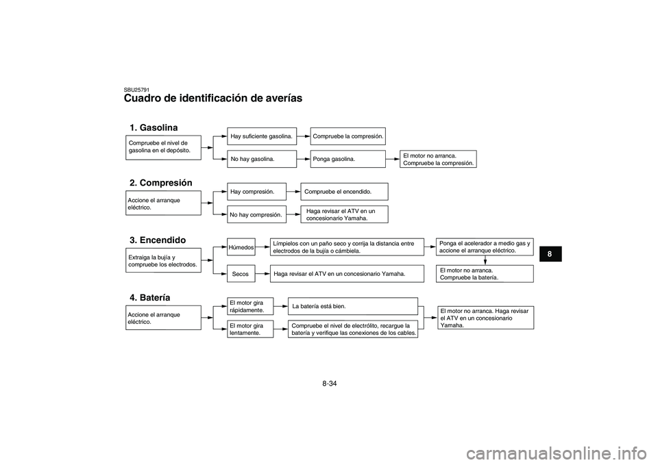 YAMAHA YFM50R 2009  Manuale de Empleo (in Spanish)  
8-34 
1
2
3
4
5
6
78
9
10
11
 
SBU25791 
Cuadro de identificación de averías 
Compruebe el nivel de 
gasolina en el depósito.1. Gasolina
Hay suficiente gasolina.
No hay gasolina.
Compruebe la com