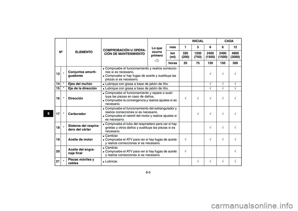 YAMAHA YFM50R 2007 Manuale de Empleo (in Spanish)
8-5
1
2
3
4
5
6
78
9
10
11
13
*
Conjuntos amorti-
guadores
Compruebe el funcionamiento y realice correccio-
nes si es necesario.
Compruebe si hay fugas de aceite y sustituya las
piezas YAMAHA YFM50R 2007 Manuale de Empleo (in Spanish)
8-5
1
2
3
4
5
6
78
9
10
11
13
*
Conjuntos amorti-
guadores
Compruebe el funcionamiento y realice correccio-
nes si es necesario.
Compruebe si hay fugas de aceite y sustituya las
piezas
