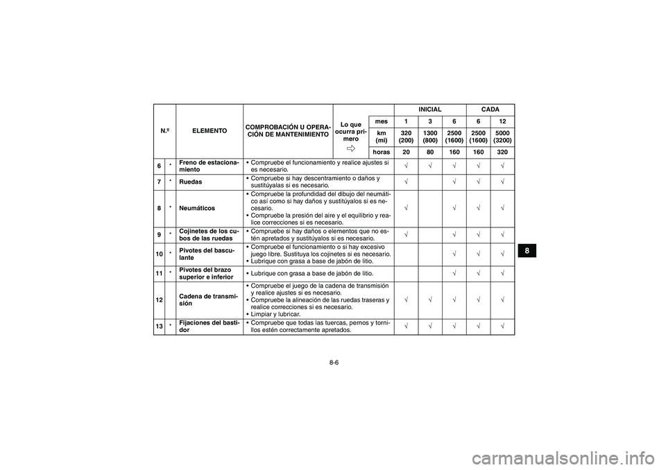 YAMAHA YFM700R 2010 Manuale de Empleo (in Spanish) 8-6
8
6*Freno de estaciona-
mientoCompruebe el funcionamiento y realice ajustes si
es necesario.√√√√√
7*RuedasCompruebe si hay descentramiento o daños y
sustitúyalas si es necesario. YAMAHA YFM700R 2010 Manuale de Empleo (in Spanish) 8-6
8
6*Freno de estaciona-
mientoCompruebe el funcionamiento y realice ajustes si
es necesario.√√√√√
7*RuedasCompruebe si hay descentramiento o daños y
sustitúyalas si es necesario.