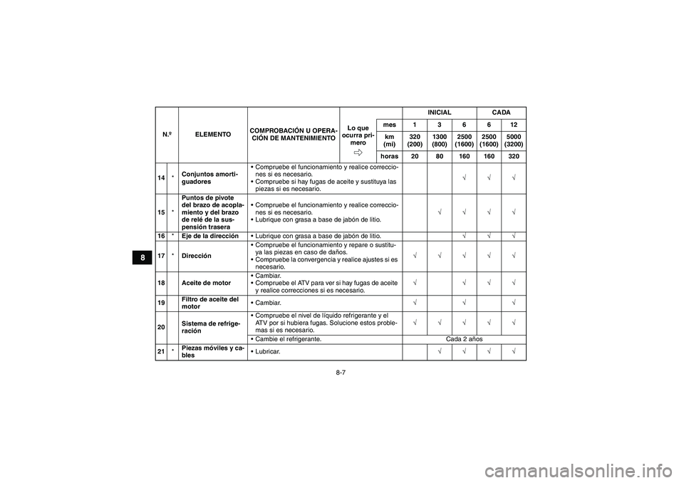 YAMAHA YFM700R 2010 Manuale de Empleo (in Spanish) 8-7
8
14*Conjuntos amorti-
guadoresCompruebe el funcionamiento y realice correccio-
nes si es necesario.
Compruebe si hay fugas de aceite y sustituya las
piezas si es necesario.√√√
15*Puntos YAMAHA YFM700R 2010 Manuale de Empleo (in Spanish) 8-7
8
14*Conjuntos amorti-
guadoresCompruebe el funcionamiento y realice correccio-
nes si es necesario.
Compruebe si hay fugas de aceite y sustituya las
piezas si es necesario.√√√
15*Puntos