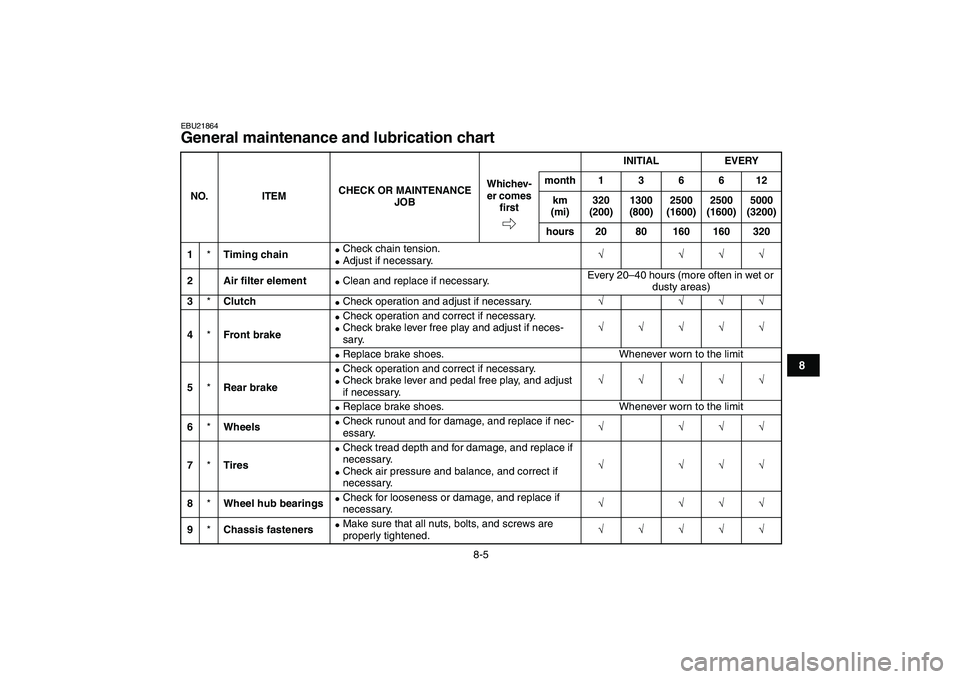 YAMAHA YFM80R 2008 Owners Manual
8-5
1
2
3
4
5
6
78
9
10
11
EBU21864
General maintenance and lubrication chart
NO. ITEMCHECK OR MAINTENANCE
JOBINITIAL EVERY
Whichev-
er comes
firstmonth136612
km
(mi)320
(200)1300
(800)2 YAMAHA YFM80R 2008 Owners Manual
8-5
1
2
3
4
5
6
78
9
10
11
EBU21864
General maintenance and lubrication chart
NO. ITEMCHECK OR MAINTENANCE
JOBINITIAL EVERY
Whichev-
er comes
firstmonth136612
km
(mi)320
(200)1300
(800)2