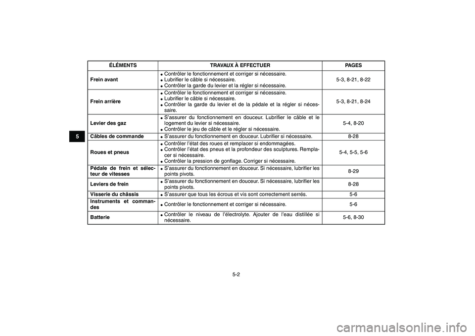 YAMAHA YFM80R 2008 Notices Demploi (in French)
5-2
1
2
3
45
6
7
8
9
10
11
Frein avant
Contrôler le fonctionnement et corriger si nécessaire.
Lubrifier le câble si nécessaire.
Contrôler la garde du levier et la régler si né YAMAHA YFM80R 2008 Notices Demploi (in French)
5-2
1
2
3
45
6
7
8
9
10
11
Frein avant
Contrôler le fonctionnement et corriger si nécessaire.
Lubrifier le câble si nécessaire.
Contrôler la garde du levier et la régler si né