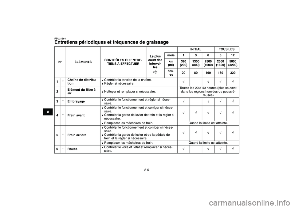 YAMAHA YFM80R 2008 Notices Demploi (in French)
8-5
1
2
3
4
5
6
78
9
10
11
FBU21864
Entretiens périodiques et fréquences de graissage
N°
ÉLÉMENTSCONTRÔLES OU ENTRE-
TIENS À EFFECTUERINITIAL TOUS LES
Le plus
court des
interval-
lesm YAMAHA YFM80R 2008 Notices Demploi (in French)
8-5
1
2
3
4
5
6
78
9
10
11
FBU21864
Entretiens périodiques et fréquences de graissage
N°
ÉLÉMENTSCONTRÔLES OU ENTRE-
TIENS À EFFECTUERINITIAL TOUS LES
Le plus
court des
interval-
lesm