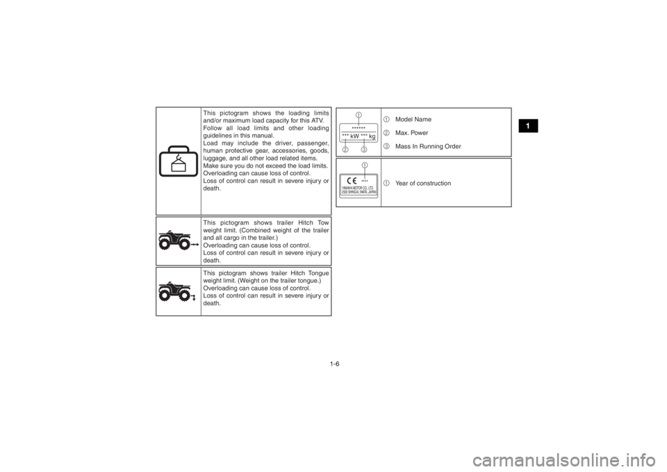 YAMAHA YFM90 2018  Owners Manual 1-6
1
******
*** kW *** kg1
23
YAMAHA MOTOR CO., LTD.
2500 SHINGAI, IWATA, JAPAN
****1
1
2
3 Model Name
Max. Power
Mass In Running Order
1 Year of construction
This pictogram shows trailer Hitch Tow 

