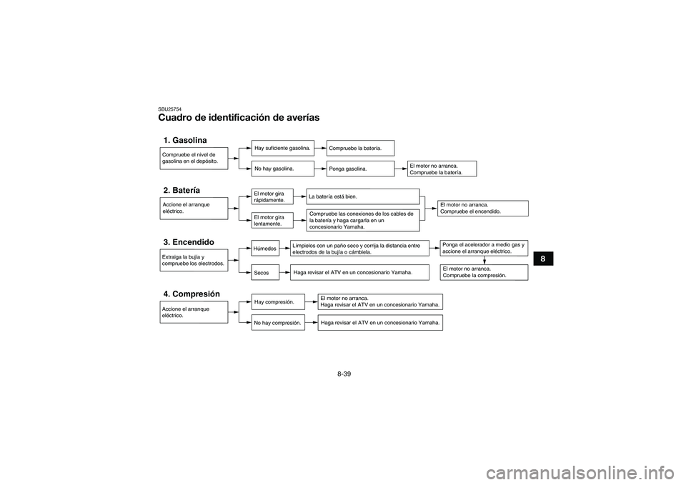 YAMAHA YFM90 2016  Manuale de Empleo (in Spanish) 8-39
8
SBU25754Cuadro de identificación de averías1. Gasolina
Hay suficiente gasolina.
No hay gasolina.
Compruebe la batería.
Ponga gasolina.
4. Compresión
Hay compresión.
No hay compresión.
Hag