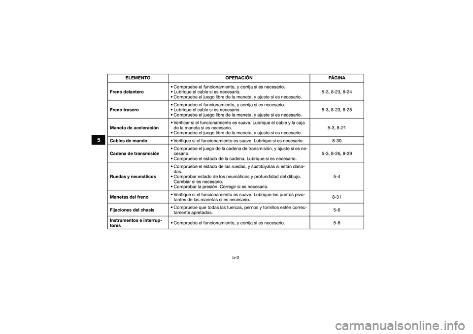 YAMAHA YFM90 2016 Manuale de Empleo (in Spanish) 5-2
5
Freno delantero• Compruebe el funcionamiento, y corrija si es necesario.
• Lubrique el cable si es necesario.
• Compruebe el juego libre de la maneta, y ajuste si es necesario. 5-3, 8-23, YAMAHA YFM90 2016 Manuale de Empleo (in Spanish) 5-2
5
Freno delantero• Compruebe el funcionamiento, y corrija si es necesario.
• Lubrique el cable si es necesario.
• Compruebe el juego libre de la maneta, y ajuste si es necesario. 5-3, 8-23,