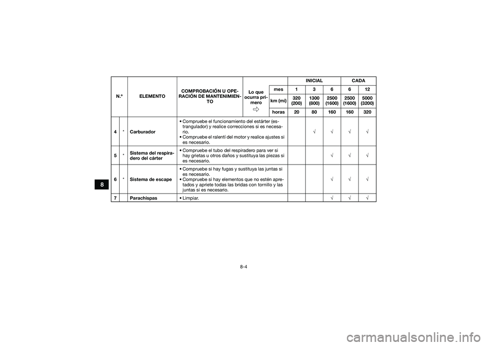 YAMAHA YFM90 2016  Manuale de Empleo (in Spanish) 8-4
8
4*Carburador • Compruebe el funcionamiento del estárter (es-
trangulador) y realice correcciones si es necesa-
rio.
• Compruebe el ralentí del motor y realice ajustes si  es necesario. √