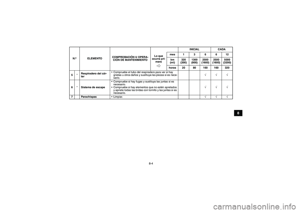 YAMAHA YFM90R 2009  Manuale de Empleo (in Spanish) 8-4
8
5*Respiradero del cár-
terCompruebe el tubo del respiradero para ver si hay 
grietas u otros daños y sustituya las piezas si es nece-
sario.
√√√
6*Sistema de escapeCompruebe si hay fug