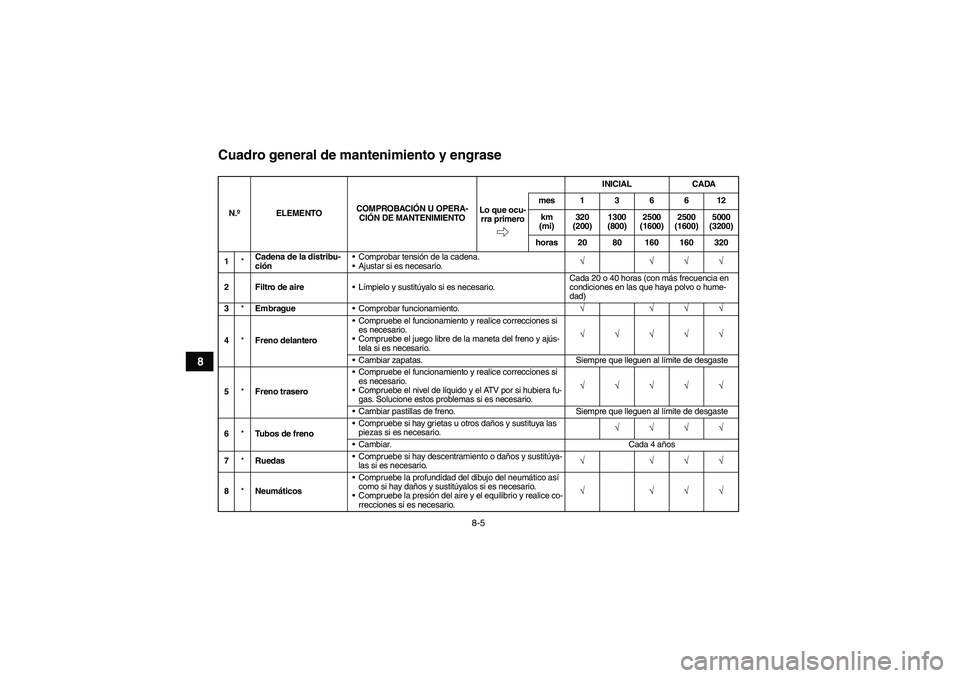 YAMAHA YFM90R 2009 Manuale de Empleo (in Spanish) 8-5
8
Cuadro general de mantenimiento y engraseN.ºELEMENTOCOMPROBACIÓN U OPERA-
CIÓN DE MANTENIMIENTOINICIAL CADA
Lo que ocu-
rra primeromes136612
km
(mi)320
(200)1300
(800)2500
(1600)2500
(160 YAMAHA YFM90R 2009 Manuale de Empleo (in Spanish) 8-5
8
Cuadro general de mantenimiento y engraseN.ºELEMENTOCOMPROBACIÓN U OPERA-
CIÓN DE MANTENIMIENTOINICIAL CADA
Lo que ocu-
rra primeromes136612
km
(mi)320
(200)1300
(800)2500
(1600)2500
(160