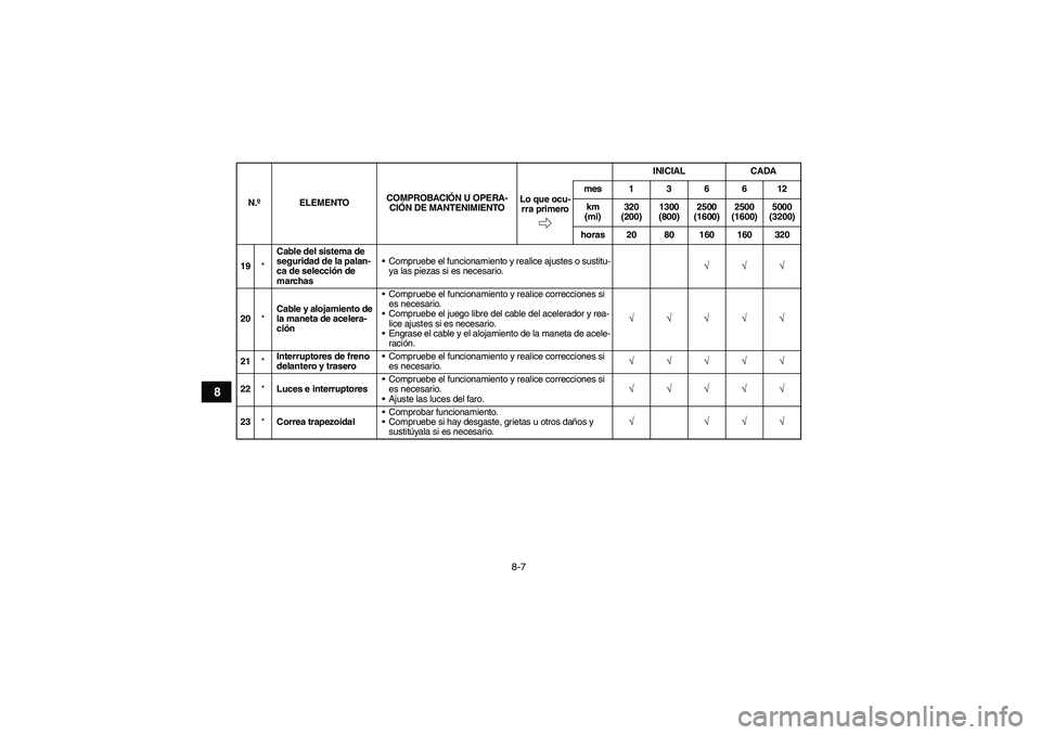 YAMAHA YFM90R 2009 Manuale de Empleo (in Spanish) 8-7
8
19*Cable del sistema de
seguridad de la palan-
ca de selecci ón de
marchas •
Compruebe el funcionamiento y realice ajustes o sustitu-
ya las piezas si es necesario.
√ √ √
20 *Cable y YAMAHA YFM90R 2009 Manuale de Empleo (in Spanish) 8-7
8
19*Cable del sistema de
seguridad de la palan-
ca de selecci ón de
marchas •
Compruebe el funcionamiento y realice ajustes o sustitu-
ya las piezas si es necesario.
√ √ √
20 *Cable y