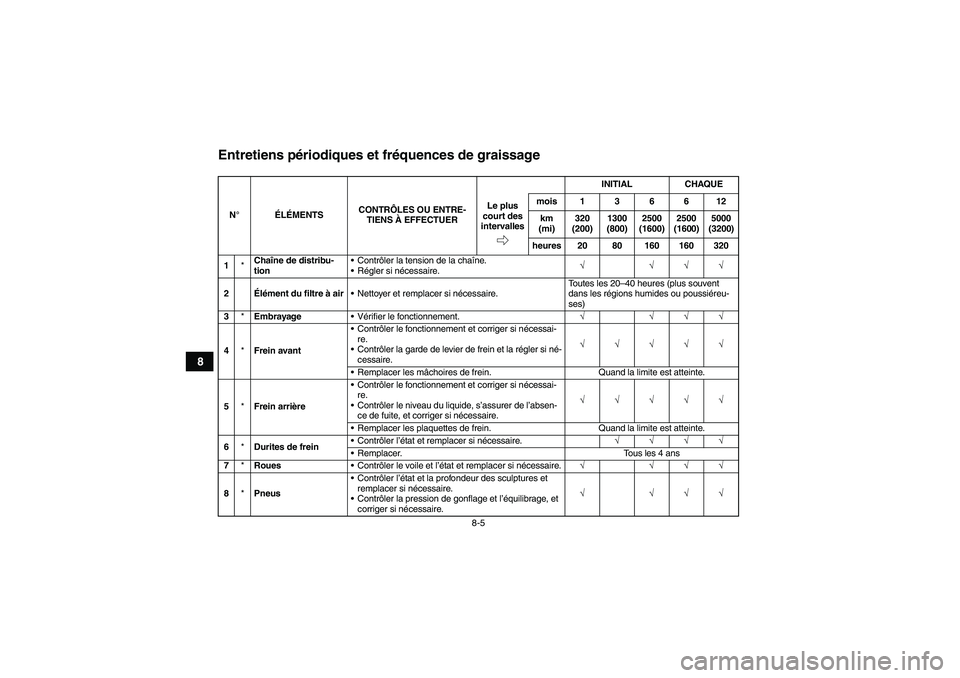 YAMAHA YFM90R 2009 Notices Demploi (in French) 8-5
8
Entretiens périodiques et fr équences de graissageN °É LÉ MENTS CONTRÔ
LES OU ENTRE-
TIENS À EFFECTUER INITIAL
CHAQUE
Le plus
court des
intervalles mois136612
km
(mi) 320
(200) 1300 YAMAHA YFM90R 2009 Notices Demploi (in French) 8-5
8
Entretiens périodiques et fr équences de graissageN °É LÉ MENTS CONTRÔ
LES OU ENTRE-
TIENS À EFFECTUER INITIAL
CHAQUE
Le plus
court des
intervalles mois136612
km
(mi) 320
(200) 1300
