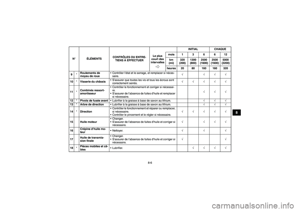 YAMAHA YFM90R 2009 Notices Demploi (in French) 8-6
8
9*Roulements de
moyeu de roue
Contr ôler l ’état et le serrage, et remplacer si n éces-
saire. √ √√√
10 *Visserie du ch âssis
S’ assurer que toutes les vis et tous les é cr YAMAHA YFM90R 2009 Notices Demploi (in French) 8-6
8
9*Roulements de
moyeu de roue
Contr ôler l ’état et le serrage, et remplacer si n éces-
saire. √ √√√
10 *Visserie du ch âssis
S’ assurer que toutes les vis et tous les é cr