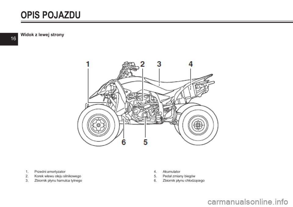 YAMAHA YFZ450 2017  Instrukcja obsługi (in Polish) 16Widok z lewej strony
OPIS POJAZDU
1. Przedni amortyzator2. Korek wlewu oleju silnikowego3. Zbiornik płynu hamulca tylnego
4. Akumulator5. Pedał zmiany biegów6. Zbiornik płynu chłodzącego  
