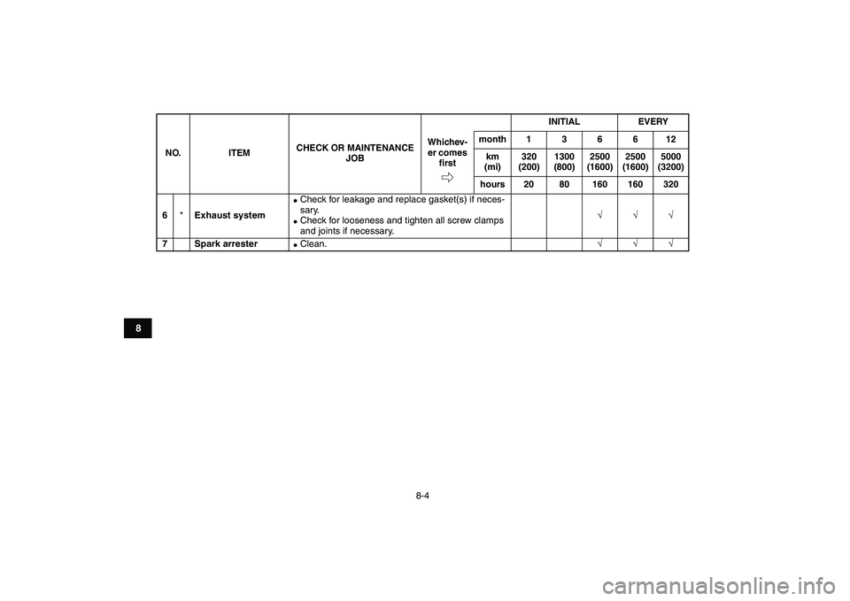 YAMAHA YFZ450 2009  Owners Manual  
8-4 
1
2
3
4
5
6
78
9
10
11
 
6 
* 
Exhaust system 
 
Check for leakage and replace gasket(s) if neces-
sary. 
 
Check for looseness and tighten all screw clamps 
and joints if necessary. 
√√
