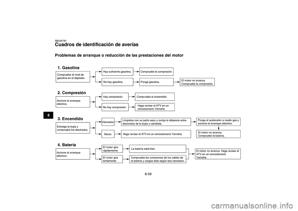 YAMAHA YFZ450 2009 Manuale de Empleo (in Spanish)
8-59
1
2
3
4
5
6
78
9
10
11
SBU25781
Cuadros de identificación de averías
Problemas de arranque o reducción de las prestaciones del motor
Compruebe el nivel de
gasolina en el depósito.1. YAMAHA YFZ450 2009 Manuale de Empleo (in Spanish)
8-59
1
2
3
4
5
6
78
9
10
11
SBU25781
Cuadros de identificación de averías
Problemas de arranque o reducción de las prestaciones del motor
Compruebe el nivel de
gasolina en el depósito.1.