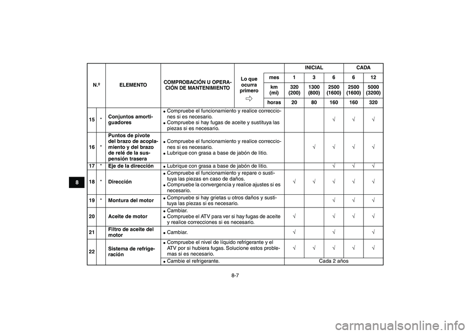 YAMAHA YFZ450 2009 Manuale de Empleo (in Spanish)
8-7
1
2
3
4
5
6
78
9
10
11
15
*
Conjuntos amorti-
guadores
Compruebe el funcionamiento y realice correccio-
nes si es necesario.
Compruebe si hay fugas de aceite y sustituya las
piezas YAMAHA YFZ450 2009 Manuale de Empleo (in Spanish)
8-7
1
2
3
4
5
6
78
9
10
11
15
*
Conjuntos amorti-
guadores
Compruebe el funcionamiento y realice correccio-
nes si es necesario.
Compruebe si hay fugas de aceite y sustituya las
piezas