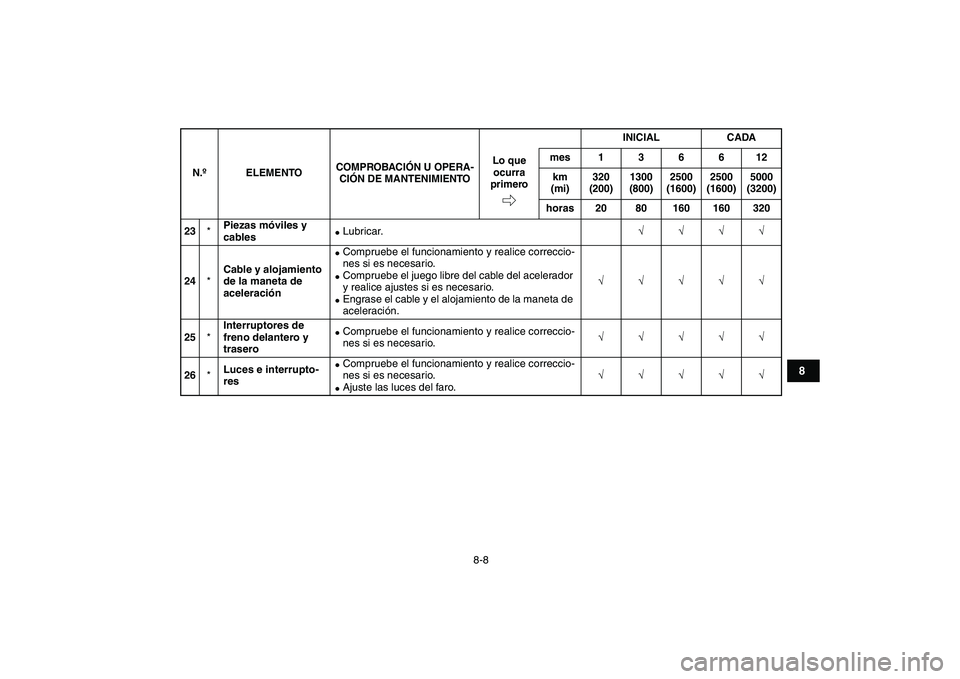 YAMAHA YFZ450 2009  Manuale de Empleo (in Spanish)  
8-8 
1
2
3
4
5
6
78
9
10
11
 
23 
* 
Piezas móviles y 
cables 
 
Lubricar. 
√√√√  
24 
* 
Cable y alojamiento 
de la maneta de 
aceleración 
 
Compruebe el funcionamiento y realice corre