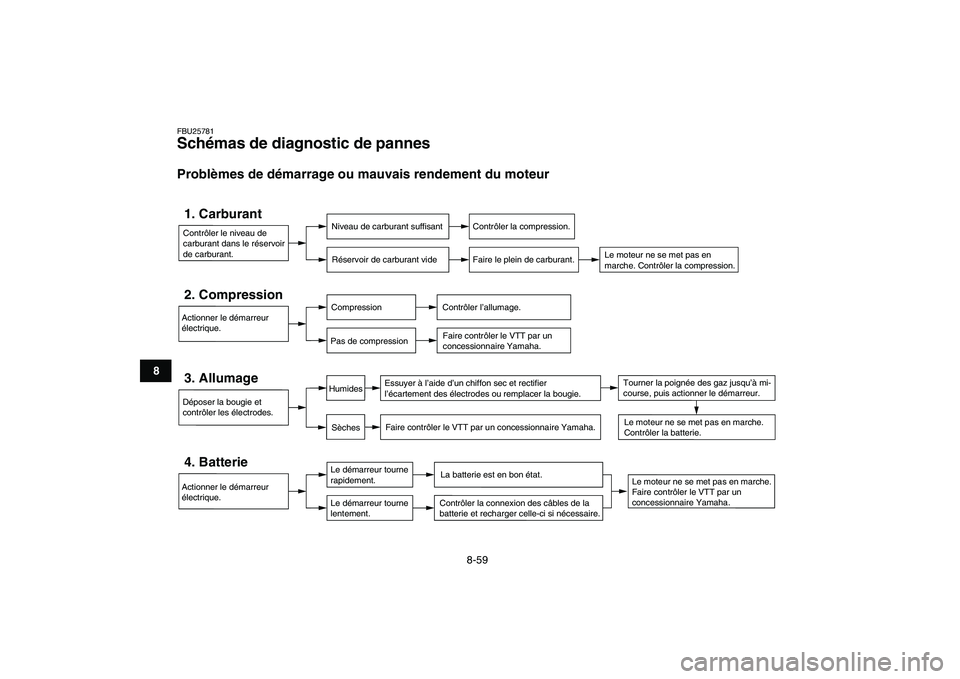 YAMAHA YFZ450 2009 Notices Demploi (in French)
8-59
1
2
3
4
5
6
78
9
10
11
FBU25781
Schémas de diagnostic de pannes
Problèmes de démarrage ou mauvais rendement du moteur
Contrôler le niveau de
carburant dans le réservoir
de carburan YAMAHA YFZ450 2009 Notices Demploi (in French)
8-59
1
2
3
4
5
6
78
9
10
11
FBU25781
Schémas de diagnostic de pannes
Problèmes de démarrage ou mauvais rendement du moteur
Contrôler le niveau de
carburant dans le réservoir
de carburan
