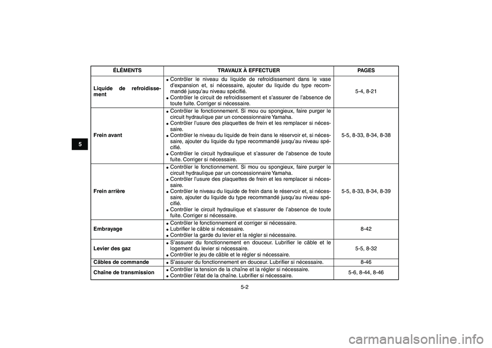 YAMAHA YFZ450 2009 Notices Demploi (in French)
5-2
1
2
3
45
6
7
8
9
10
11
Liquide de refroidisse-
ment
Contrôler le niveau du liquide de refroidissement dans le vase
d’expansion et, si nécessaire, ajouter du liquide du type recom-
man YAMAHA YFZ450 2009 Notices Demploi (in French)
5-2
1
2
3
45
6
7
8
9
10
11
Liquide de refroidisse-
ment
Contrôler le niveau du liquide de refroidissement dans le vase
d’expansion et, si nécessaire, ajouter du liquide du type recom-
man